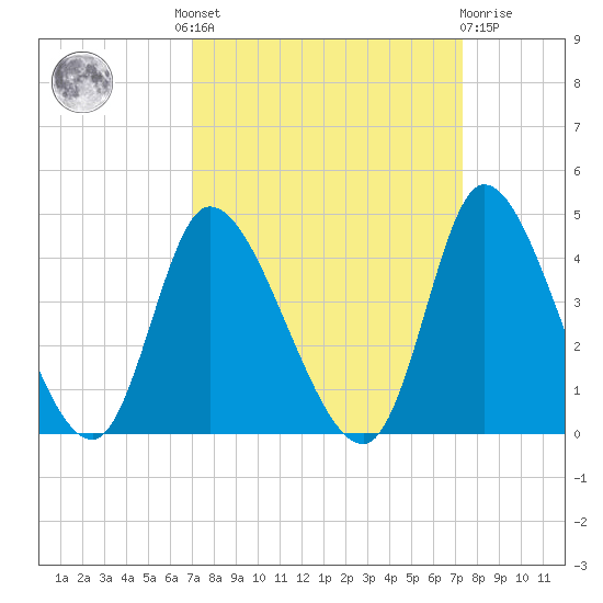 Murrells Inlet tide chart for Tuesday, September 17, 2024