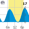 Murrells Inlet tide chart for Tuesday, September 17, 2024