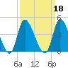 Murrells Inlet tide chart for Wednesday, September 18, 2024