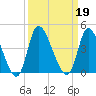 Murrells Inlet tide chart for Thursday, September 19, 2024
