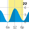 Murrells Inlet tide chart for Sunday, September 22, 2024