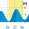 Murrells Inlet tide chart for Monday, September 23, 2024