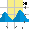 Murrells Inlet tide chart for Thursday, September 26, 2024