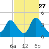Murrells Inlet tide chart for Friday, September 27, 2024