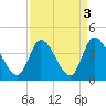 Murrells Inlet tide chart for Tuesday, September 3, 2024