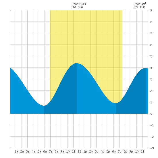 Murrells Inlet tide chart for Saturday, September 7, 2024