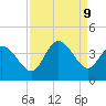 Murrells Inlet tide chart for Monday, September 9, 2024