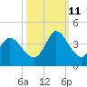 Murrells Inlet tide chart for Friday, October 11, 2024