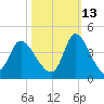 Murrells Inlet tide chart for Sunday, October 13, 2024