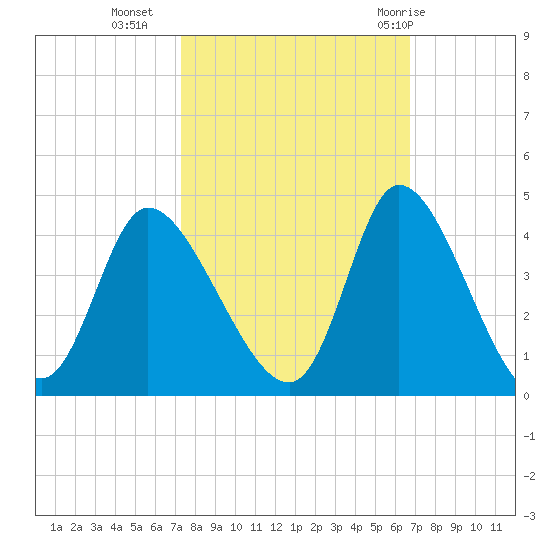 Murrells Inlet tide chart for Monday, October 14, 2024