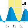Murrells Inlet tide chart for Friday, October 18, 2024