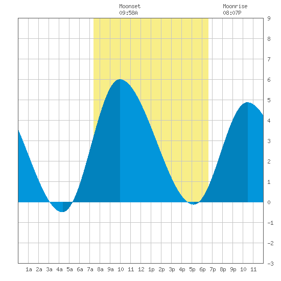 Murrells Inlet tide chart for Saturday, October 19, 2024