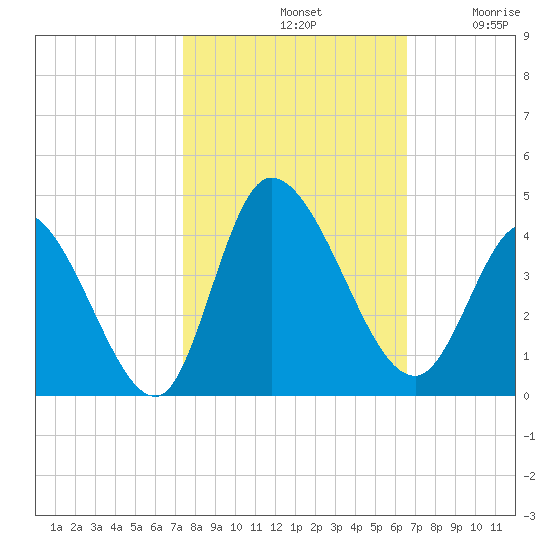 Murrells Inlet tide chart for Monday, October 21, 2024