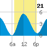Murrells Inlet tide chart for Monday, October 21, 2024