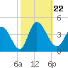 Murrells Inlet tide chart for Tuesday, October 22, 2024