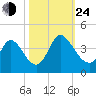 Murrells Inlet tide chart for Thursday, October 24, 2024