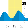 Murrells Inlet tide chart for Friday, October 25, 2024
