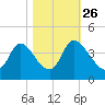 Murrells Inlet tide chart for Saturday, October 26, 2024