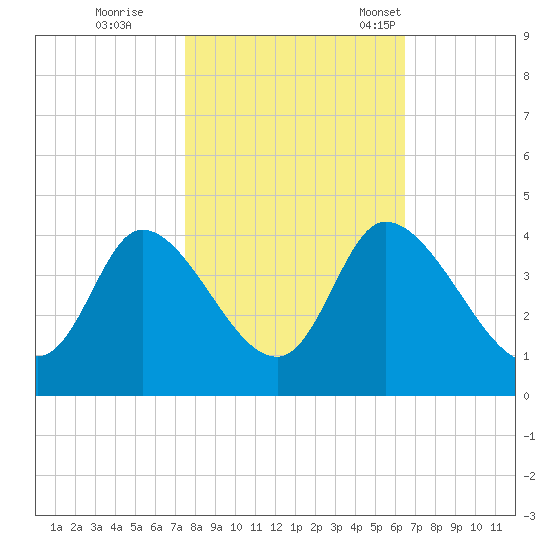 Murrells Inlet tide chart for Sunday, October 27, 2024
