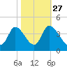Murrells Inlet tide chart for Sunday, October 27, 2024