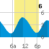 Murrells Inlet tide chart for Sunday, October 6, 2024