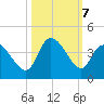 Murrells Inlet tide chart for Monday, October 7, 2024