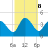 Murrells Inlet tide chart for Tuesday, October 8, 2024