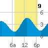 Murrells Inlet tide chart for Wednesday, October 9, 2024