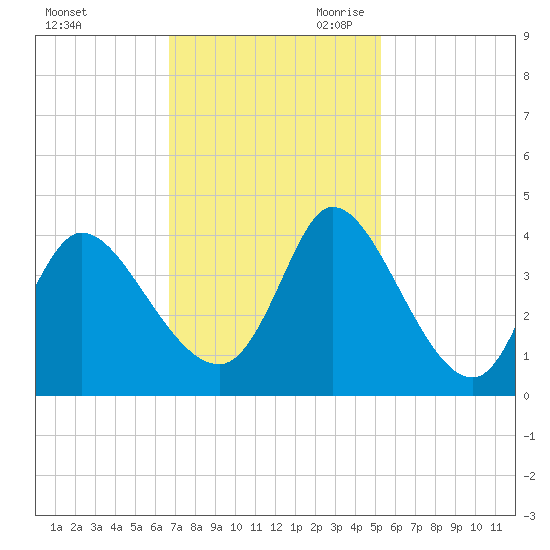 Murrells Inlet tide chart for Sunday, November 10, 2024