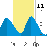 Murrells Inlet tide chart for Monday, November 11, 2024