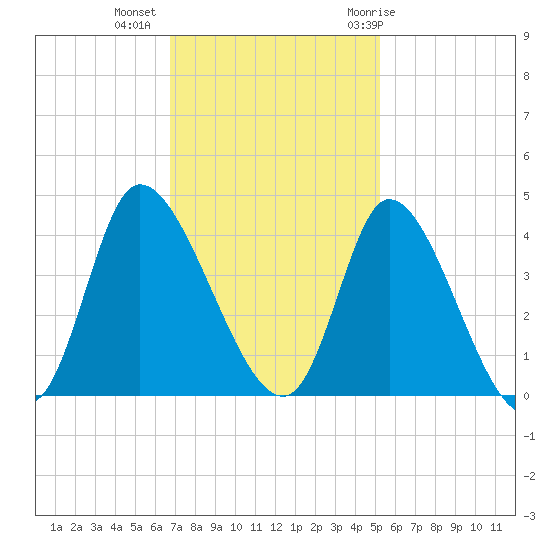 Murrells Inlet tide chart for Wednesday, November 13, 2024