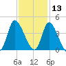 Murrells Inlet tide chart for Wednesday, November 13, 2024