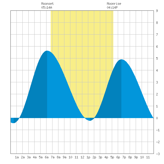 Murrells Inlet tide chart for Thursday, November 14, 2024