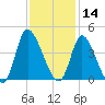 Murrells Inlet tide chart for Thursday, November 14, 2024
