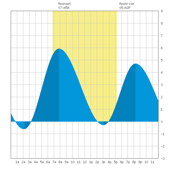 Murrells Inlet tide chart for Saturday, November 16, 2024