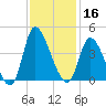 Murrells Inlet tide chart for Saturday, November 16, 2024