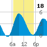 Murrells Inlet tide chart for Monday, November 18, 2024