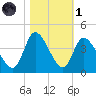 Murrells Inlet tide chart for Friday, November 1, 2024