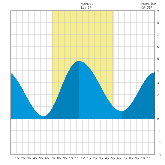 Murrells Inlet tide chart for Wednesday, November 20, 2024