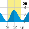 Murrells Inlet tide chart for Wednesday, November 20, 2024