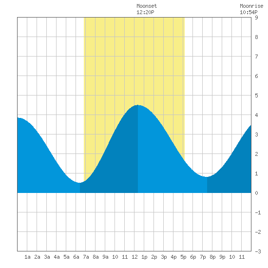 Murrells Inlet tide chart for Thursday, November 21, 2024