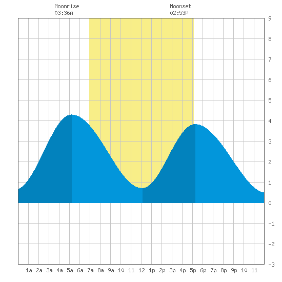Murrells Inlet tide chart for Wednesday, November 27, 2024