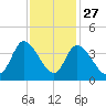 Murrells Inlet tide chart for Wednesday, November 27, 2024