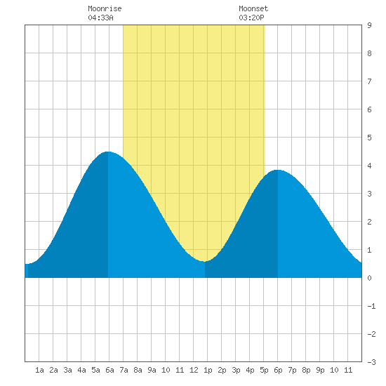 Murrells Inlet tide chart for Thursday, November 28, 2024