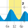 Murrells Inlet tide chart for Saturday, November 2, 2024