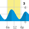Murrells Inlet tide chart for Sunday, November 3, 2024
