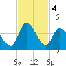 Murrells Inlet tide chart for Monday, November 4, 2024