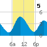 Murrells Inlet tide chart for Tuesday, November 5, 2024
