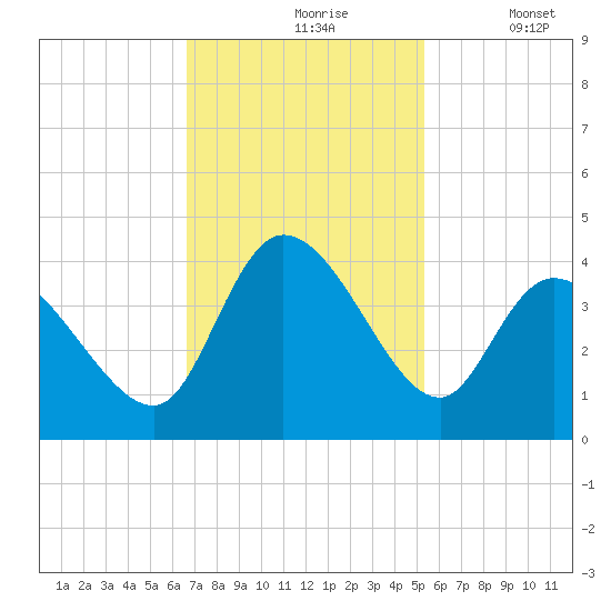 Murrells Inlet tide chart for Wednesday, November 6, 2024