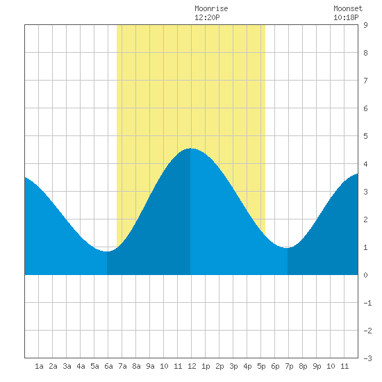 Murrells Inlet tide chart for Thursday, November 7, 2024